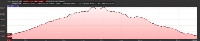 Dragon's Tooth Profile